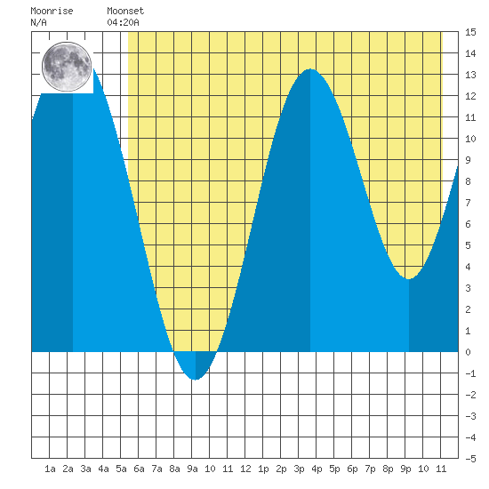 Viekoda Bay tide chart for Thursday, July 10, 2025