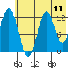 Viekoda Bay tide chart for Friday, July 11, 2025