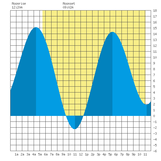 Viekoda Bay tide chart for Sunday, July 13, 2025