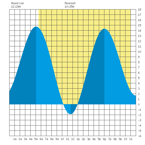 Viekoda Bay tide chart for Monday, July 14, 2025