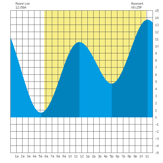 Viekoda Bay tide chart for Sunday, July 20, 2025