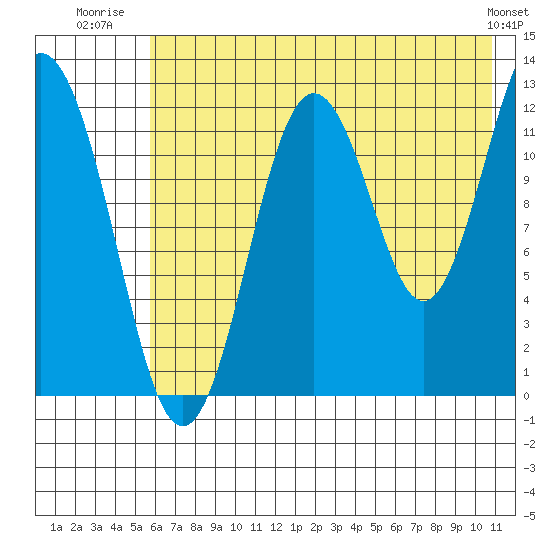 Viekoda Bay tide chart for Tuesday, July 22, 2025