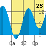 Viekoda Bay tide chart for Wednesday, July 23, 2025