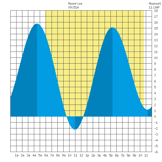 Viekoda Bay tide chart for Sunday, July 27, 2025