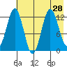 Viekoda Bay tide chart for Monday, July 28, 2025