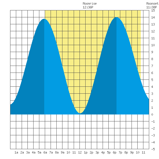 Viekoda Bay tide chart for Tuesday, July 29, 2025