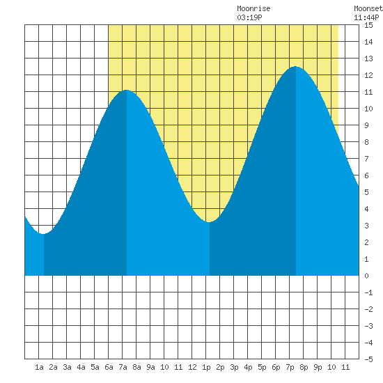 Viekoda Bay tide chart for Thursday, July 31, 2025