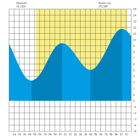 Viekoda Bay tide chart for Friday, July 4, 2025