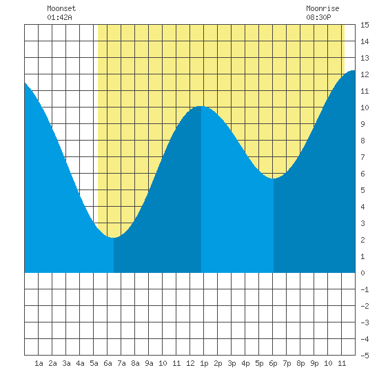 Viekoda Bay tide chart for Sunday, July 6, 2025