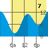 Viekoda Bay tide chart for Monday, July 7, 2025