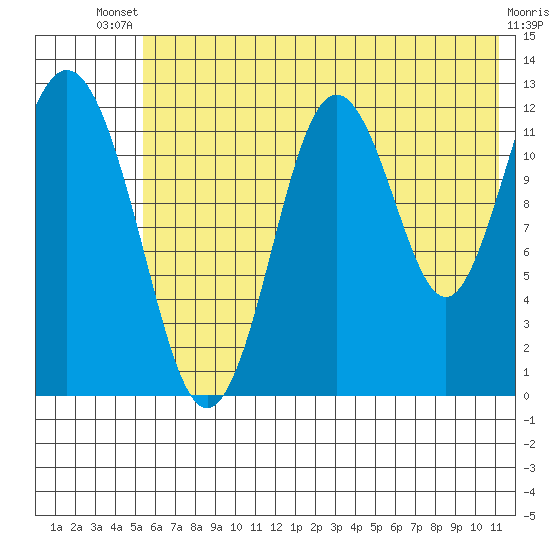 Viekoda Bay tide chart for Wednesday, July 9, 2025