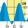 Viekoda Bay tide chart for Sunday, August 10, 2025