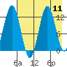 Viekoda Bay tide chart for Monday, August 11, 2025
