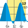 Viekoda Bay tide chart for Tuesday, August 12, 2025