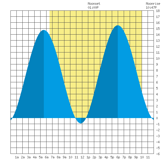 Viekoda Bay tide chart for Wednesday, August 13, 2025