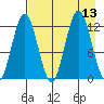Viekoda Bay tide chart for Wednesday, August 13, 2025