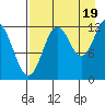 Viekoda Bay tide chart for Tuesday, August 19, 2025