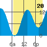 Viekoda Bay tide chart for Wednesday, August 20, 2025