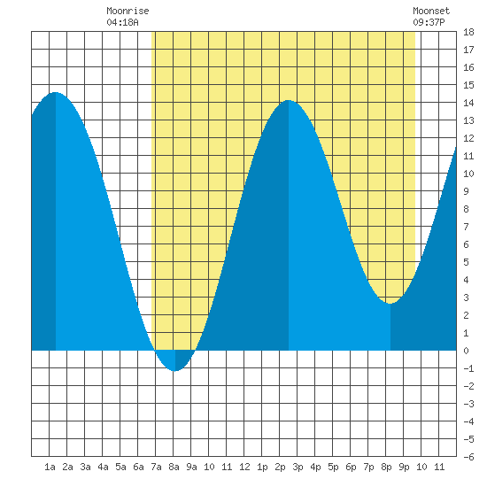 Viekoda Bay tide chart for Thursday, August 21, 2025