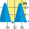 Viekoda Bay tide chart for Monday, August 25, 2025
