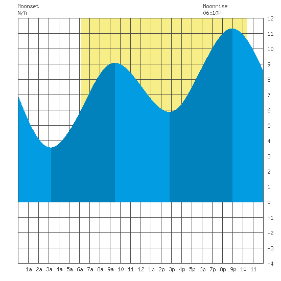 Viekoda Bay tide chart for Saturday, August 2, 2025
