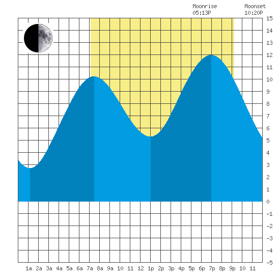 Viekoda Bay tide chart for Saturday, August 30, 2025