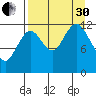 Viekoda Bay tide chart for Saturday, August 30, 2025