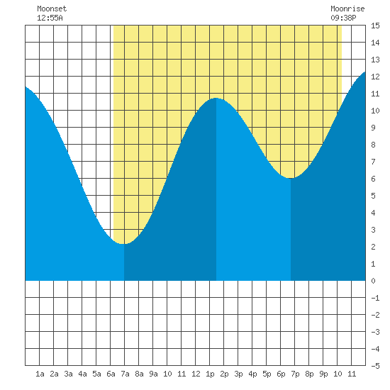 Viekoda Bay tide chart for Tuesday, August 5, 2025