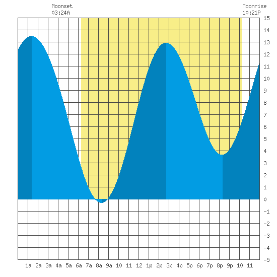 Viekoda Bay tide chart for Thursday, August 7, 2025
