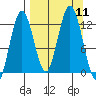 Viekoda Bay tide chart for Thursday, September 11, 2025