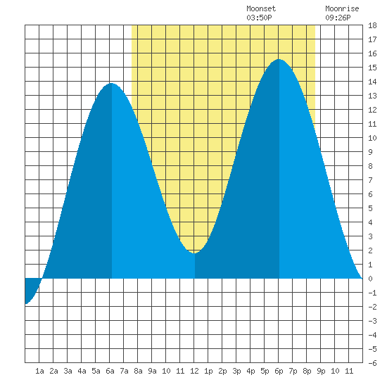 Viekoda Bay tide chart for Friday, September 12, 2025