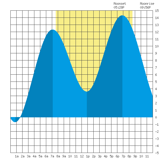 Viekoda Bay tide chart for Saturday, September 13, 2025