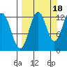 Viekoda Bay tide chart for Thursday, September 18, 2025