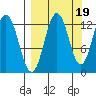 Viekoda Bay tide chart for Friday, September 19, 2025