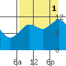 Viekoda Bay tide chart for Monday, September 1, 2025