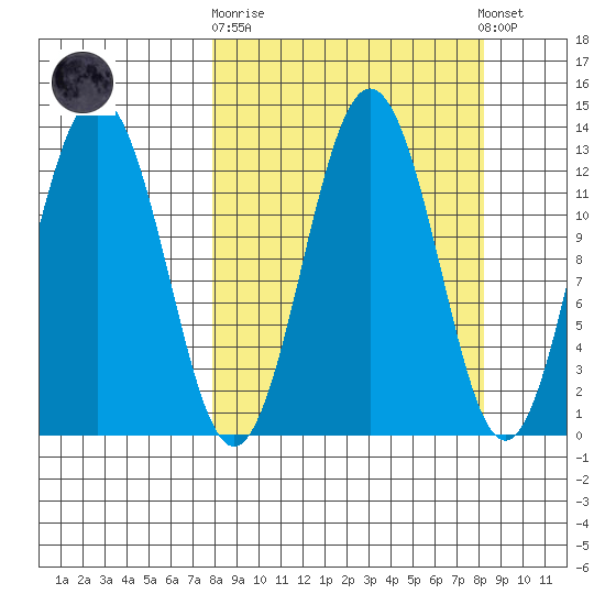 Viekoda Bay tide chart for Sunday, September 21, 2025