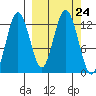 Viekoda Bay tide chart for Wednesday, September 24, 2025