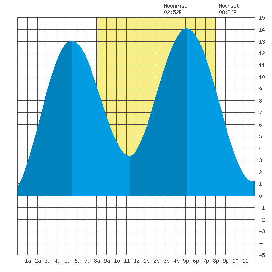 Viekoda Bay tide chart for Friday, September 26, 2025