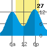 Viekoda Bay tide chart for Saturday, September 27, 2025