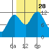 Viekoda Bay tide chart for Sunday, September 28, 2025