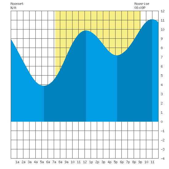 Viekoda Bay tide chart for Tuesday, September 2, 2025