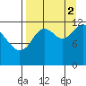 Viekoda Bay tide chart for Tuesday, September 2, 2025