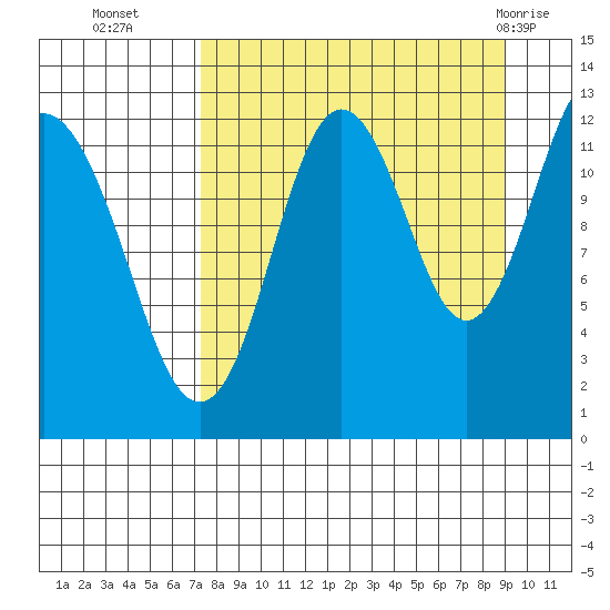 Viekoda Bay tide chart for Thursday, September 4, 2025