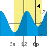 Viekoda Bay tide chart for Thursday, September 4, 2025