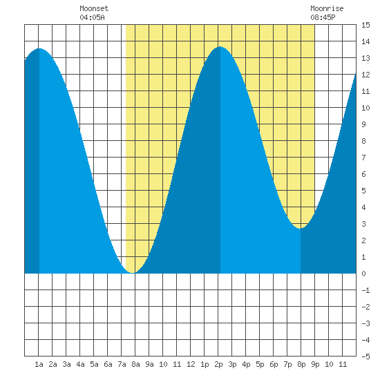 Viekoda Bay tide chart for Friday, September 5, 2025