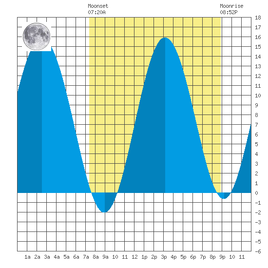Viekoda Bay tide chart for Sunday, September 7, 2025