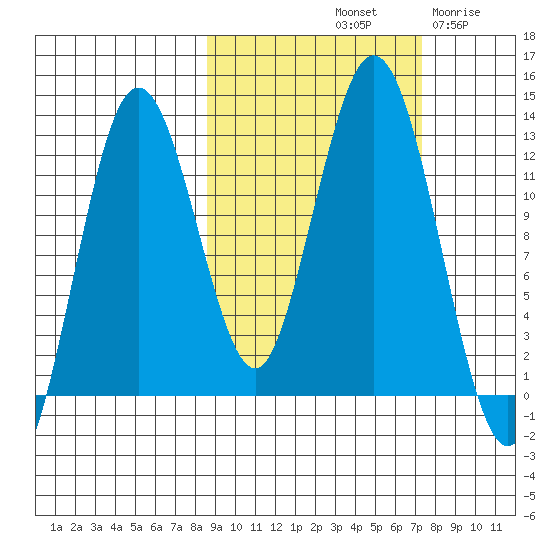 Viekoda Bay tide chart for Friday, October 10, 2025