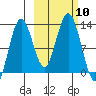 Viekoda Bay tide chart for Friday, October 10, 2025