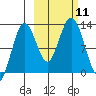 Viekoda Bay tide chart for Saturday, October 11, 2025