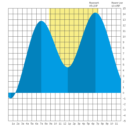 Viekoda Bay tide chart for Sunday, October 12, 2025
